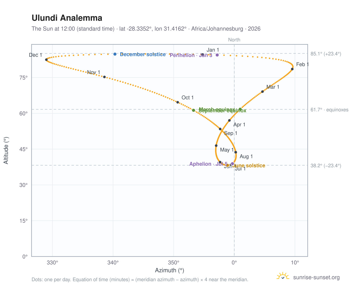 Ulundi analemma chart: the Sun at 12:00 (standard time) through the year