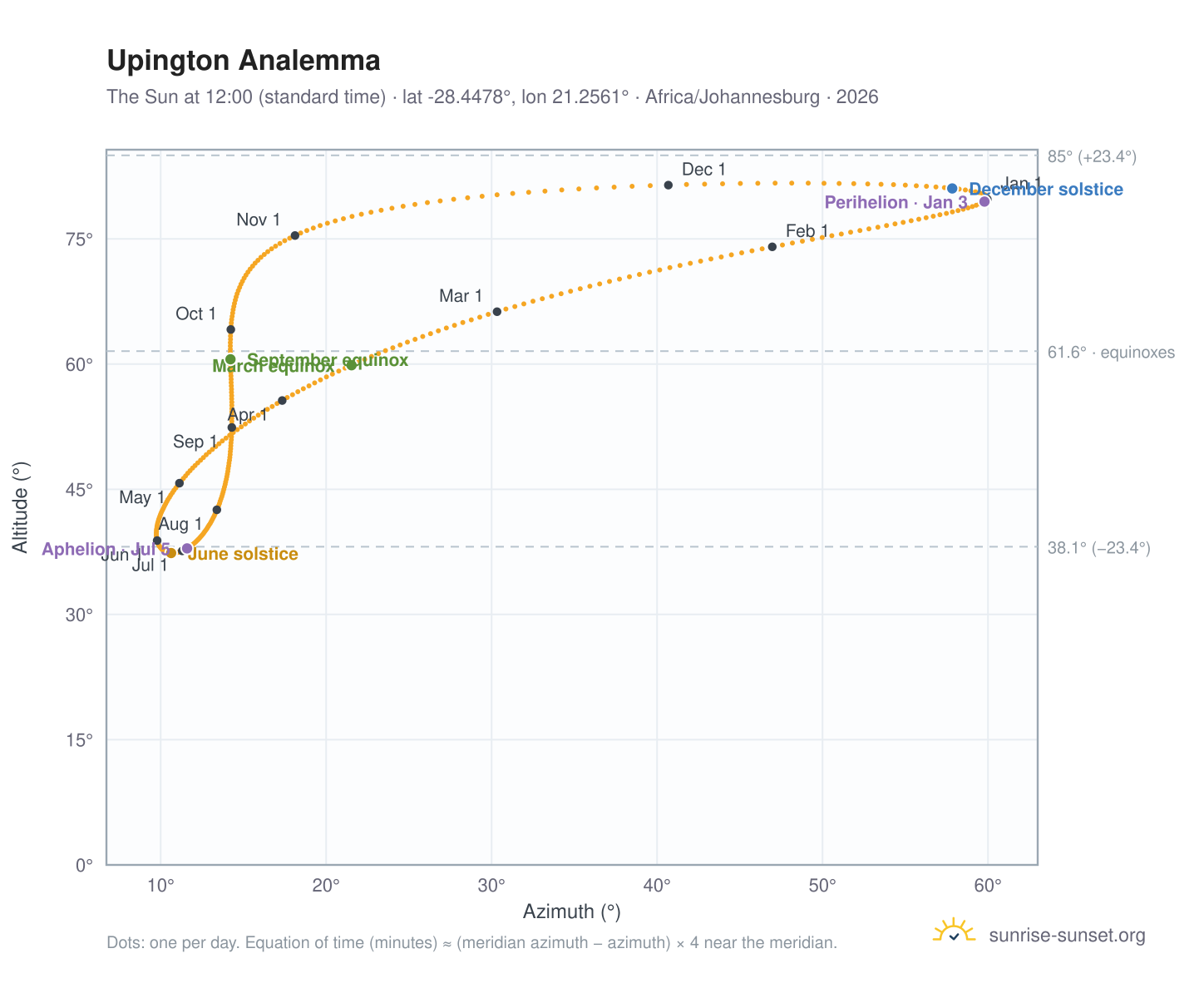 Upington analemma chart: the Sun at 12:00 (standard time) through the year