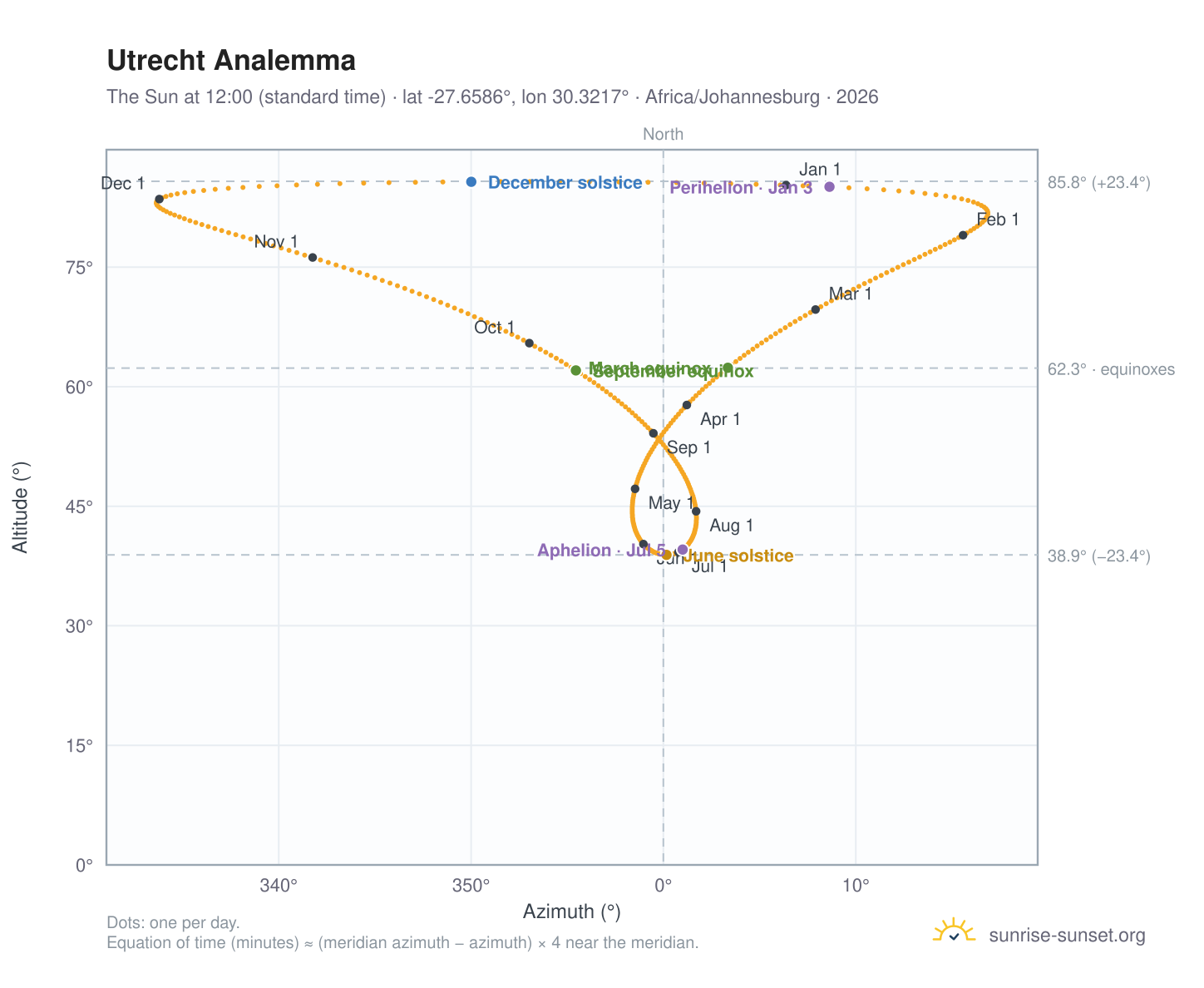 Utrecht analemma chart: the Sun at 12:00 (standard time) through the year