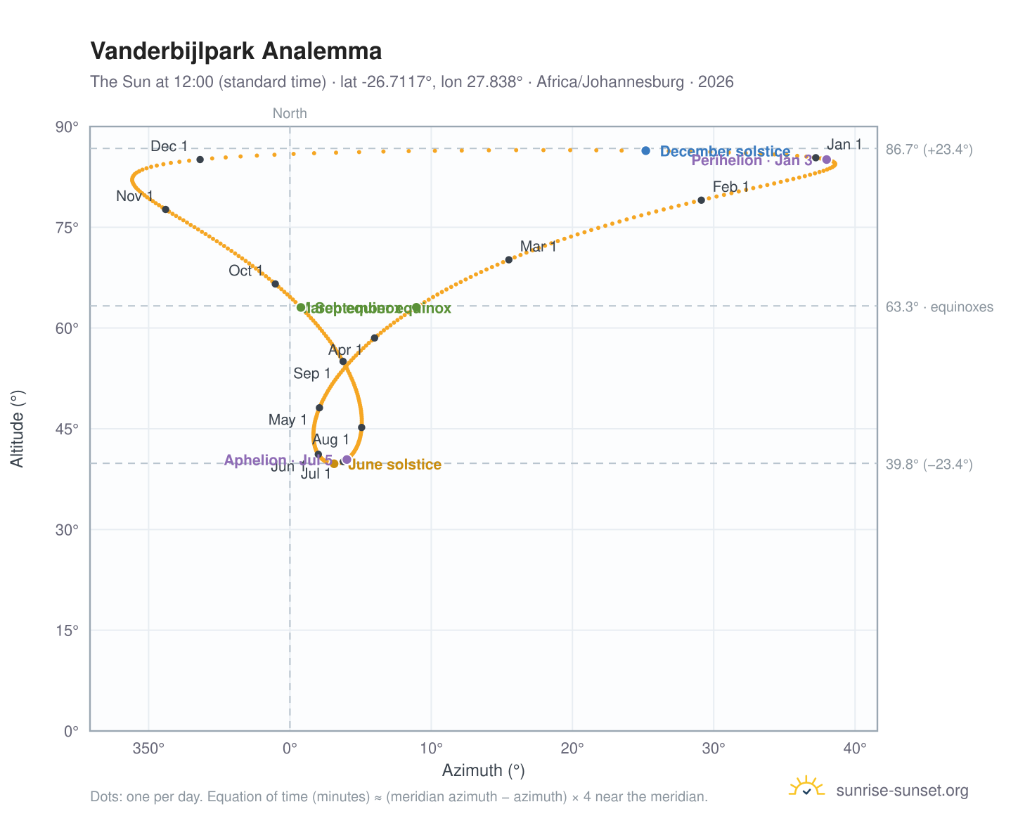 Vanderbijlpark analemma chart: the Sun at 12:00 (standard time) through the year