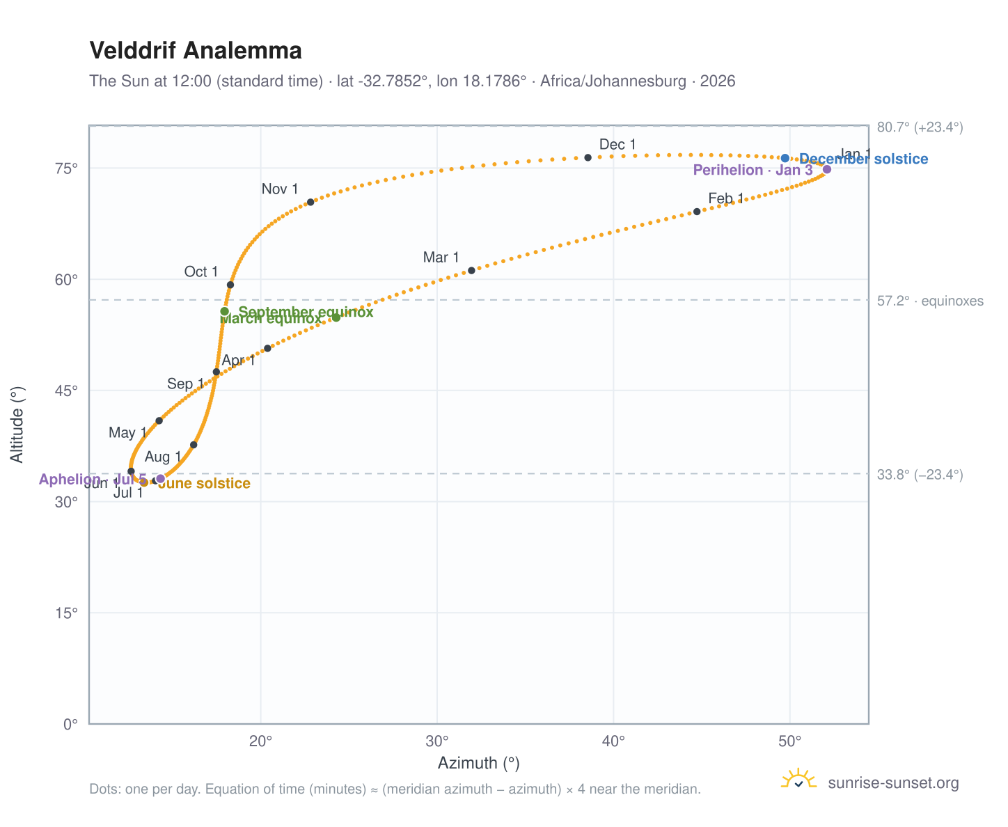 Velddrif analemma chart: the Sun at 12:00 (standard time) through the year