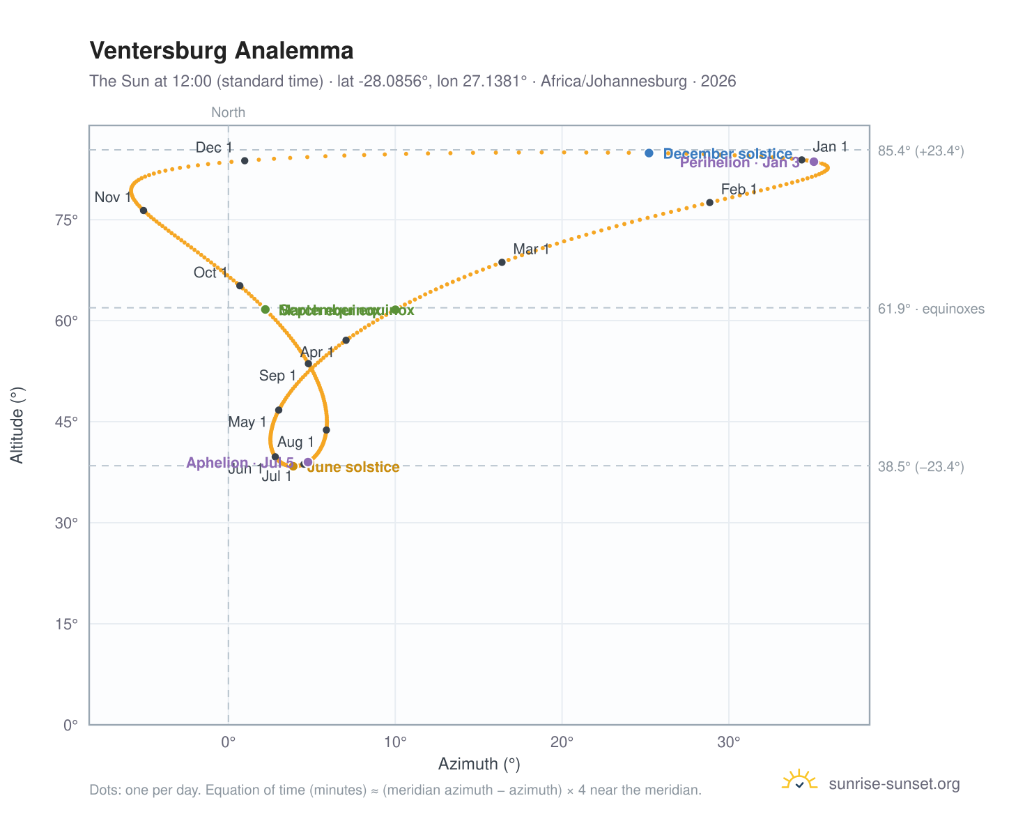 Ventersburg analemma chart: the Sun at 12:00 (standard time) through the year