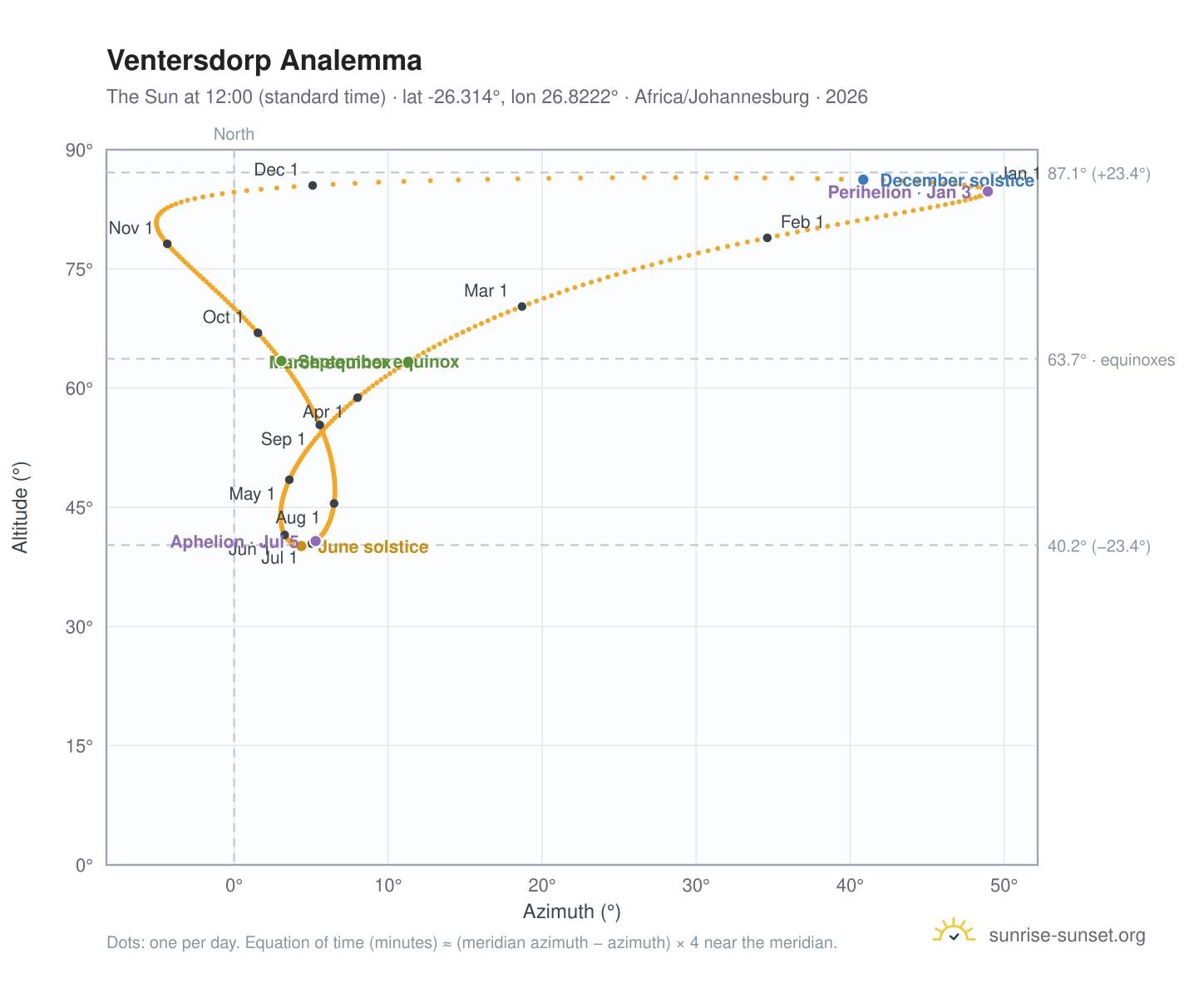 Ventersdorp analemma chart: the Sun at 12:00 (standard time) through the year