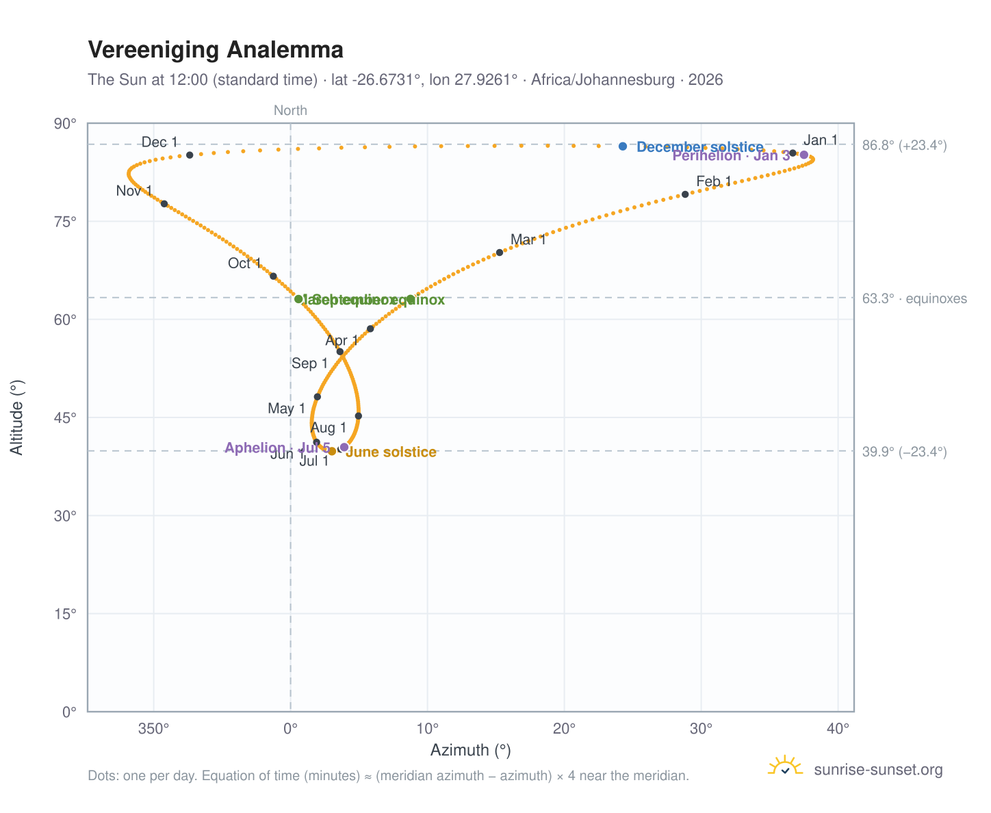 Vereeniging analemma chart: the Sun at 12:00 (standard time) through the year