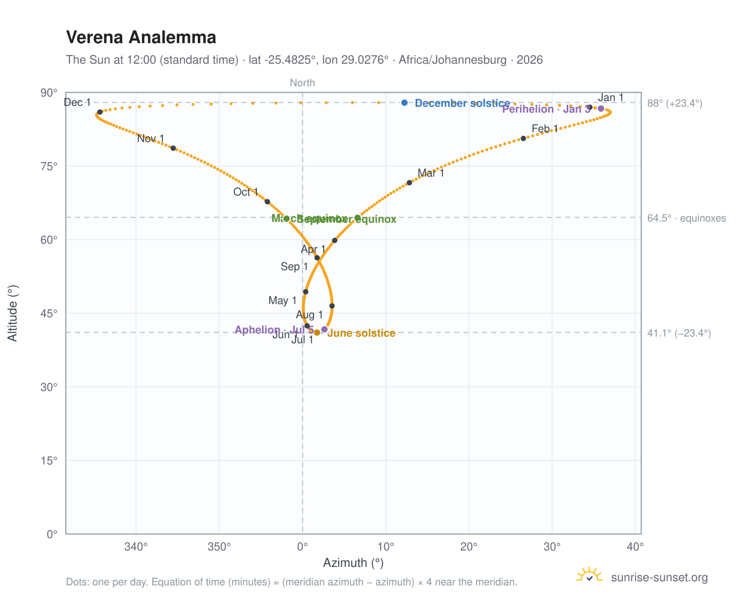 Verena analemma chart: the Sun at 12:00 (standard time) through the year