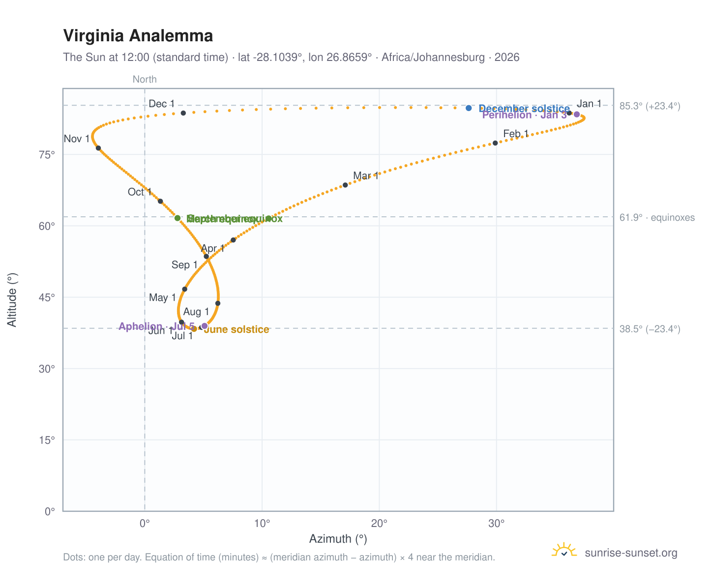 Virginia analemma chart: the Sun at 12:00 (standard time) through the year
