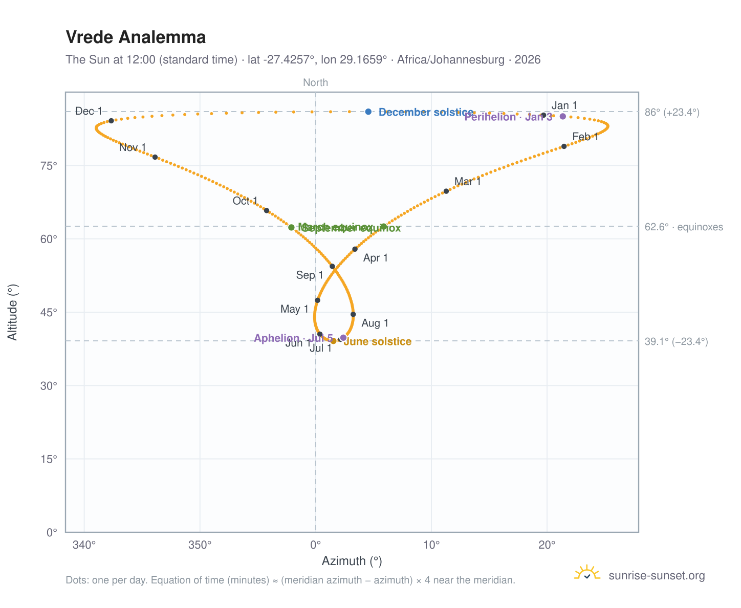 Vrede analemma chart: the Sun at 12:00 (standard time) through the year