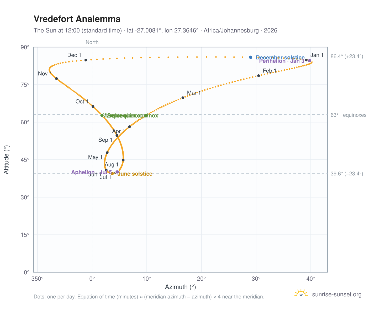 Vredefort analemma chart: the Sun at 12:00 (standard time) through the year