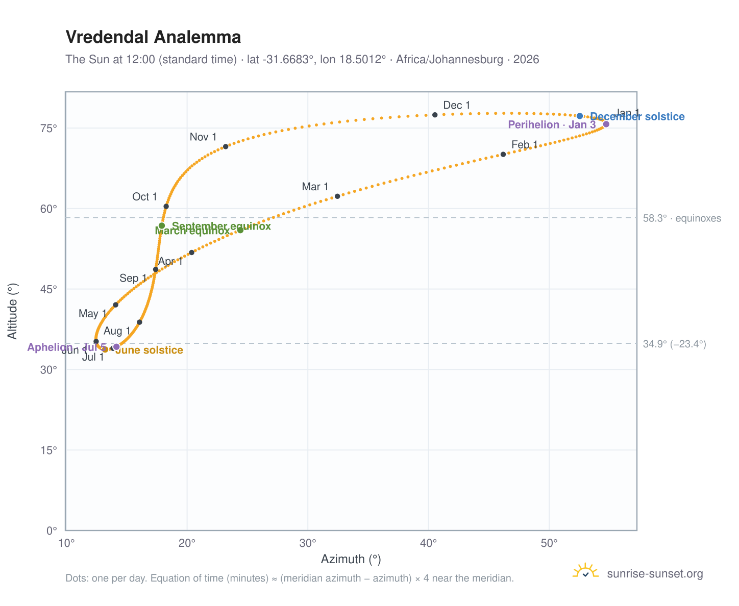 Vredendal analemma chart: the Sun at 12:00 (standard time) through the year