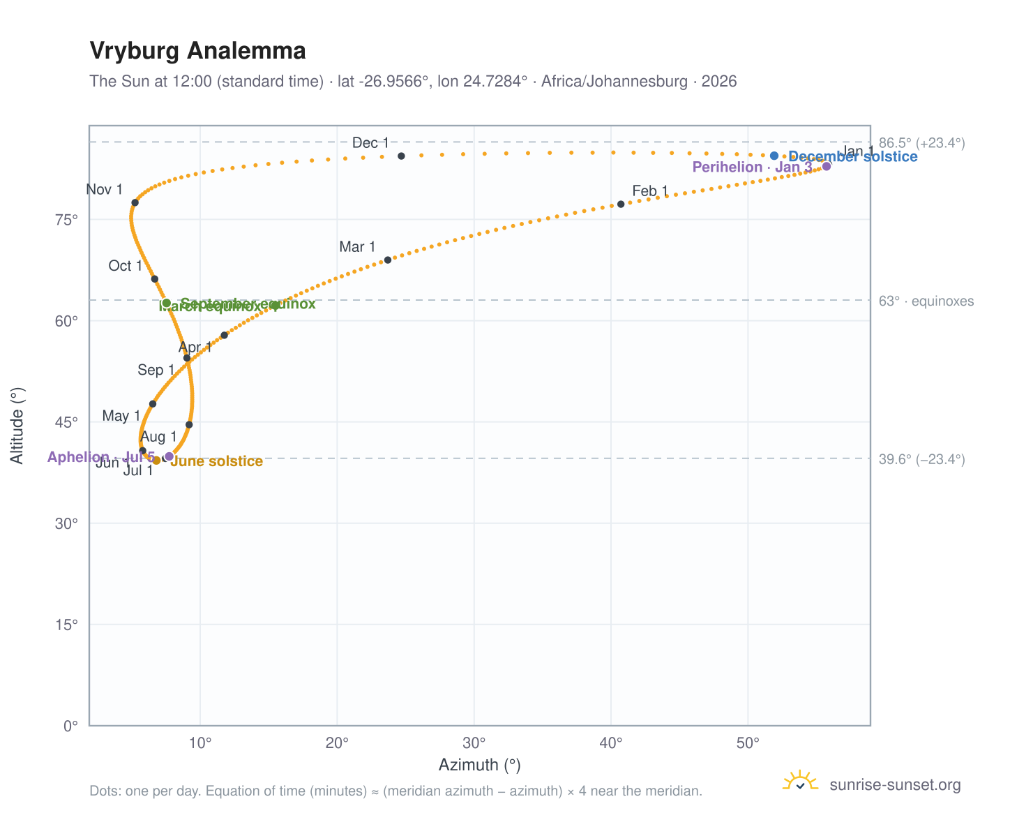 Vryburg analemma chart: the Sun at 12:00 (standard time) through the year