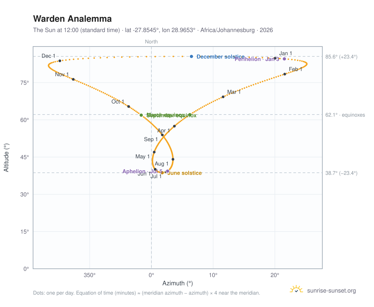 Warden analemma chart: the Sun at 12:00 (standard time) through the year