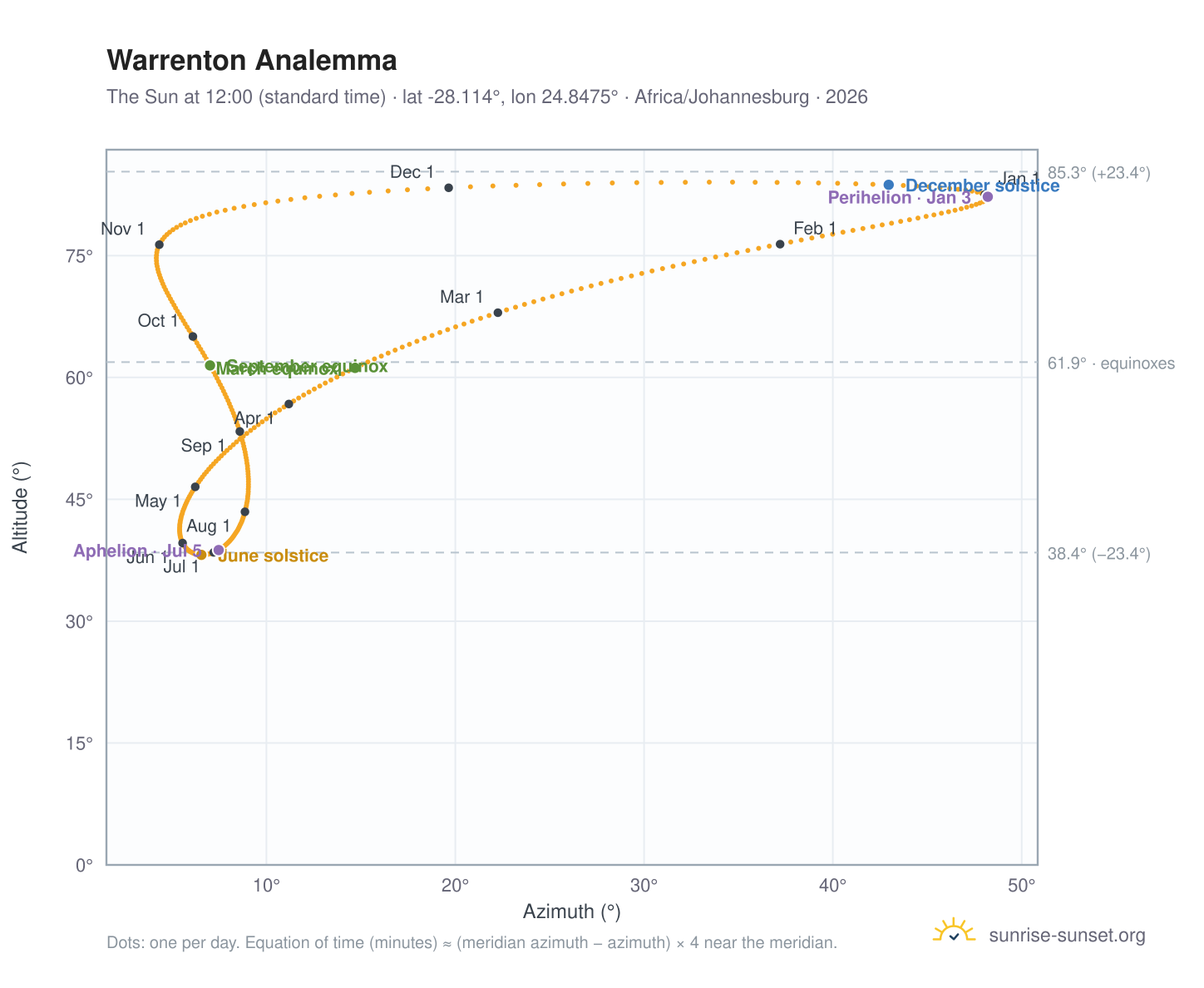 Warrenton analemma chart: the Sun at 12:00 (standard time) through the year