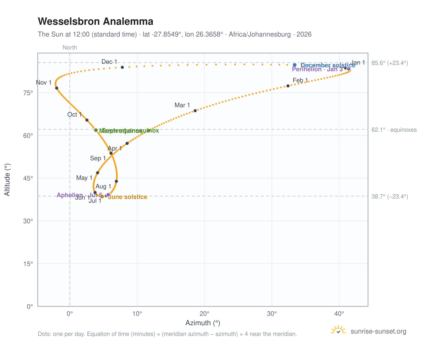 Wesselsbron analemma chart: the Sun at 12:00 (standard time) through the year