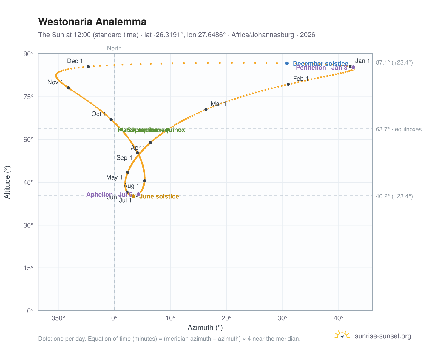 Westonaria analemma chart: the Sun at 12:00 (standard time) through the year