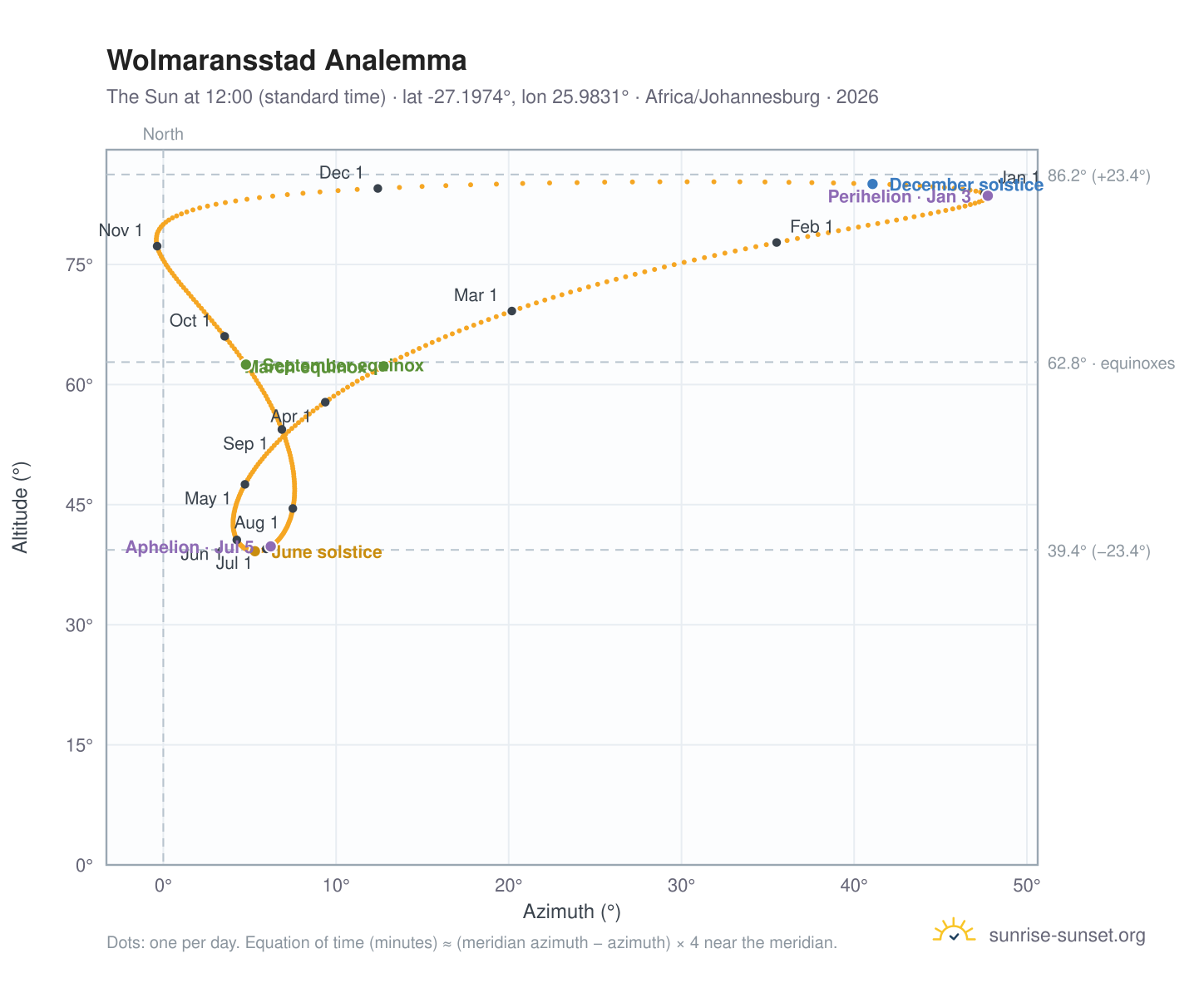 Wolmaransstad analemma chart: the Sun at 12:00 (standard time) through the year