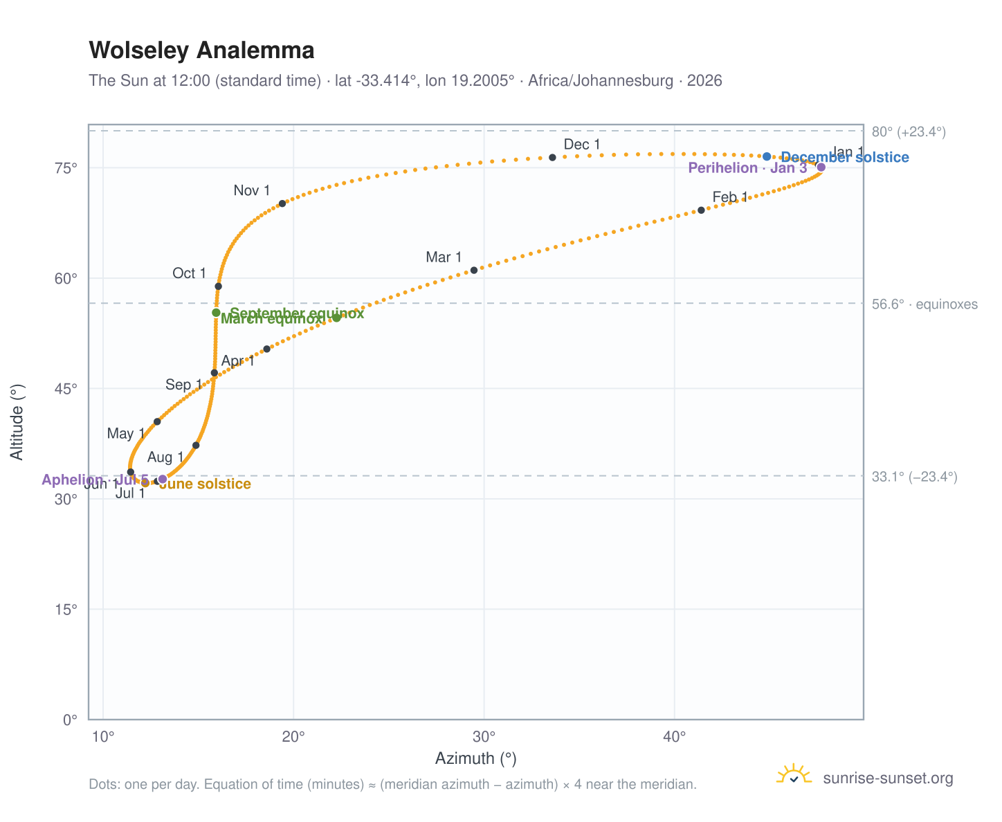 Wolseley analemma chart: the Sun at 12:00 (standard time) through the year