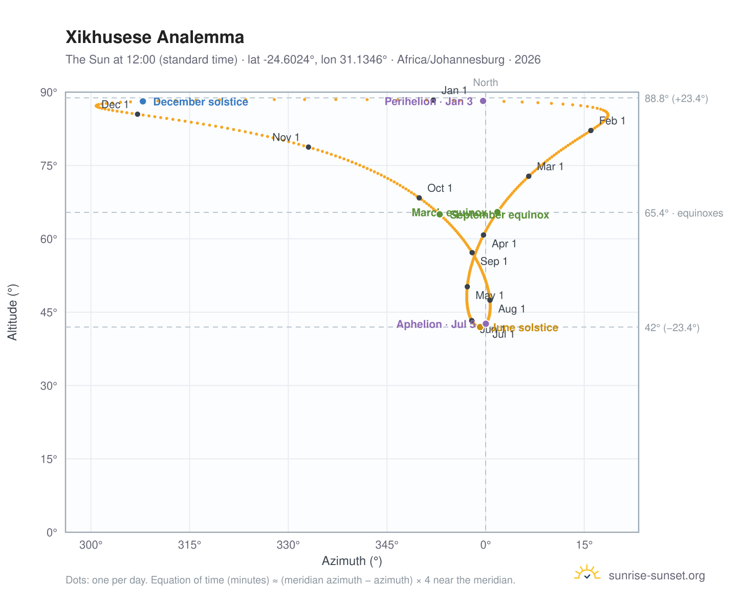 Xikhusese analemma chart: the Sun at 12:00 (standard time) through the year