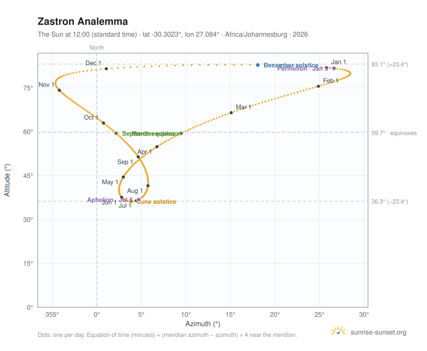 Zastron analemma chart: the Sun at 12:00 (standard time) through the year