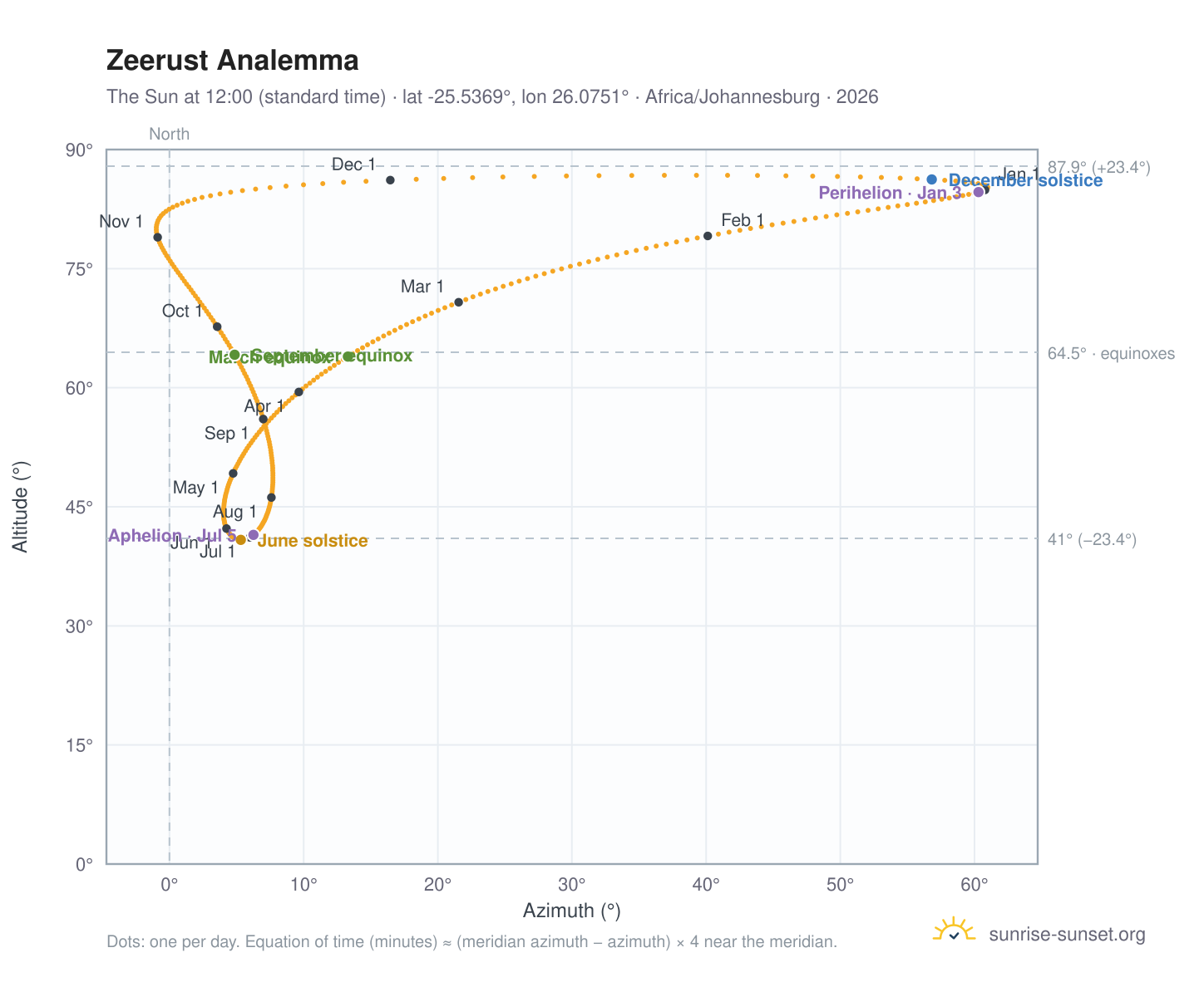 Zeerust analemma chart: the Sun at 12:00 (standard time) through the year