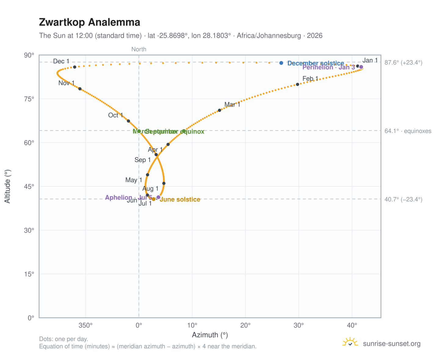 Zwartkop analemma chart: the Sun at 12:00 (standard time) through the year