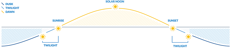 Sun position over time to explain sunrise and sunset